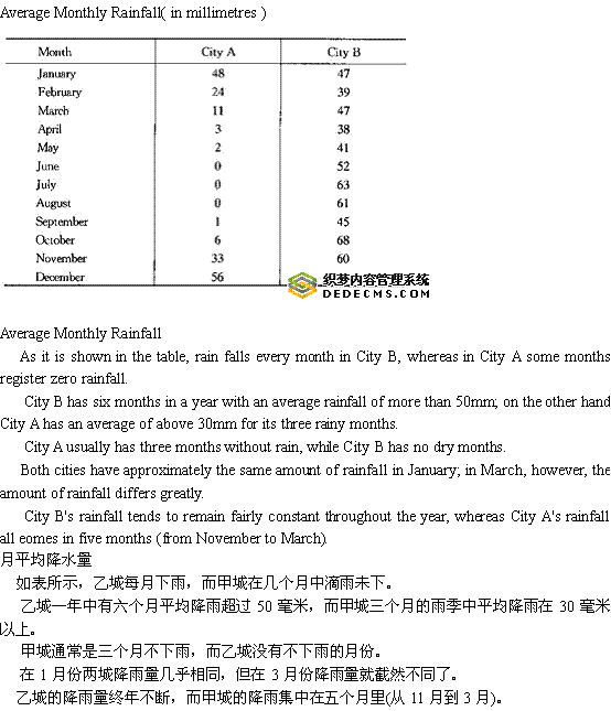 关于月降雨量的英语作文